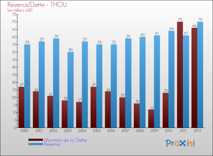 Evolution comparée de la dette et des revenus pour la commune de THOU de 2000 à 2012 Comparaison de la dette et des revenus pour THOU de 2000 à 2012