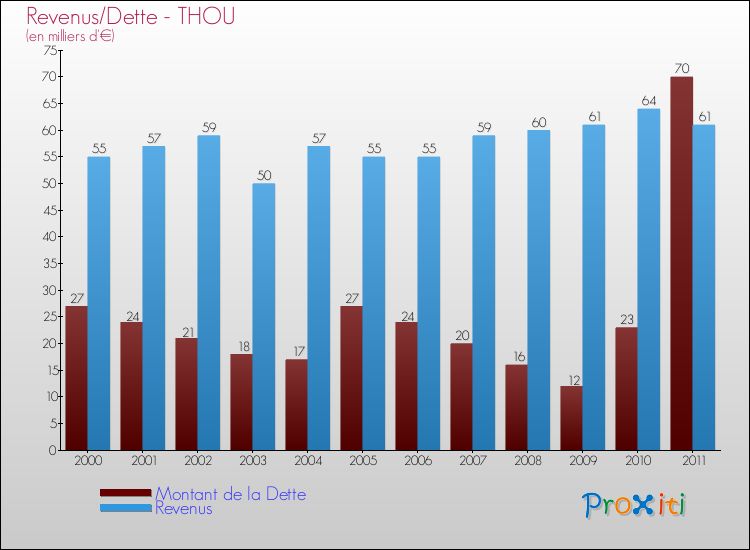 Evolution comparée de la dette et des revenus pour la commune de THOU de 2000 à 2011 Comparaison de la dette et des revenus pour THOU de 2000 à 2011