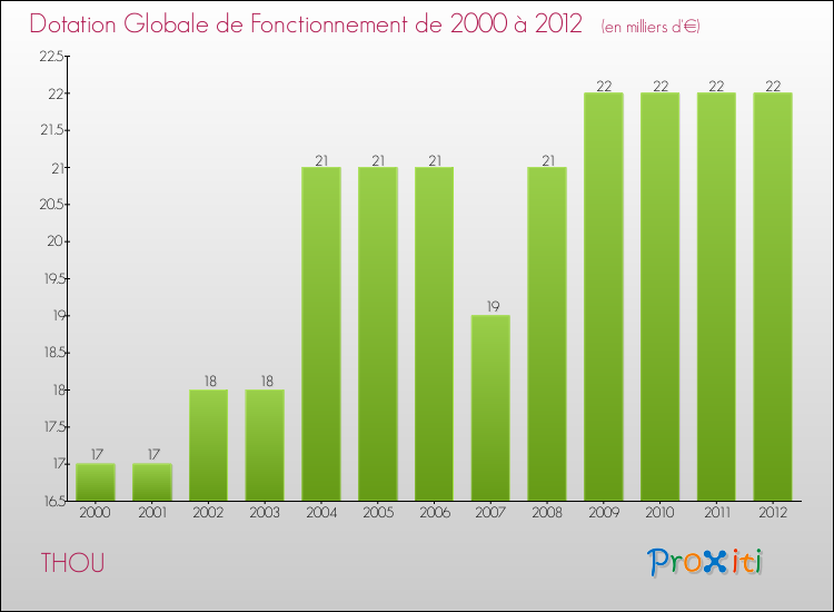 Evolution du montant de la Dotation Globale de Fonctionnement pour la commune de THOU de 2000 à 2012 Evolution du montant de la Dotation Globale de Fonctionnement pour THOU de 2000 à 2012