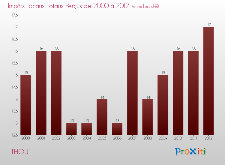 Evolution des Impôts Locaux pour la commune de THOU de 2000 à 2012 Evolution des Impôts Locaux pour THOU de 2000 à 2012