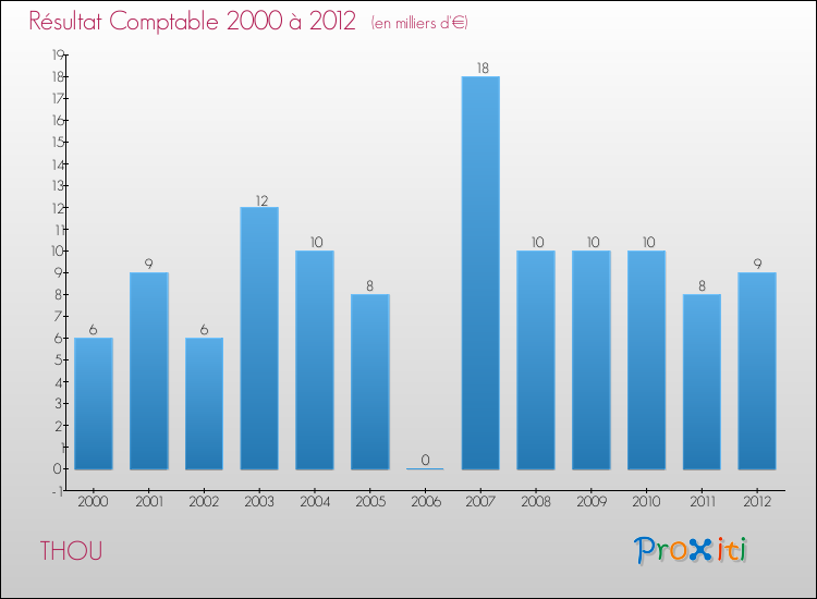 Evolution du résultat comptable pour la commune de THOU de 2000 à 2012 Evolution du résultat comptable pour THOU de 2000 à 2012
