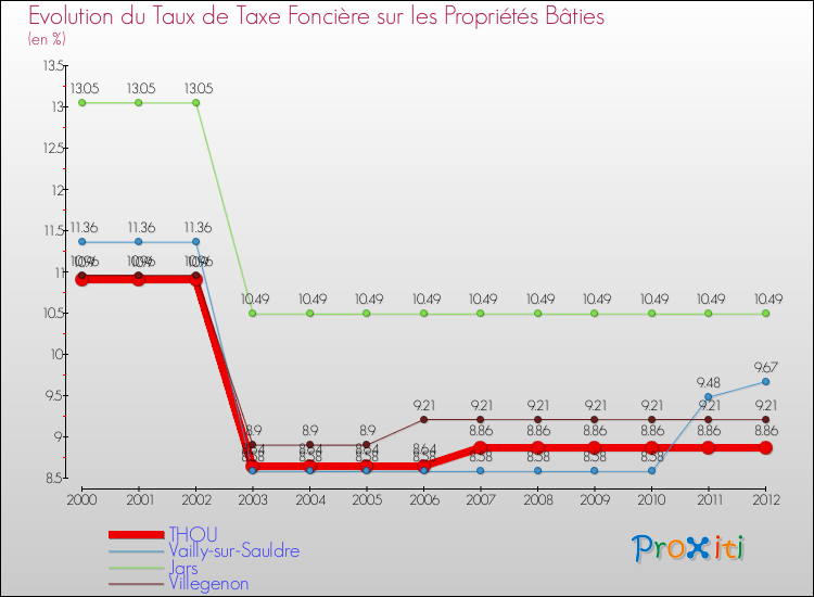 Evolution du taux de la taxe foncière sur le bati pour THOU et les communes proches de 2000 à 2012 Comparaison des taux de taxe foncière sur le bati pour THOU et les communes voisines de 2000 à 2012