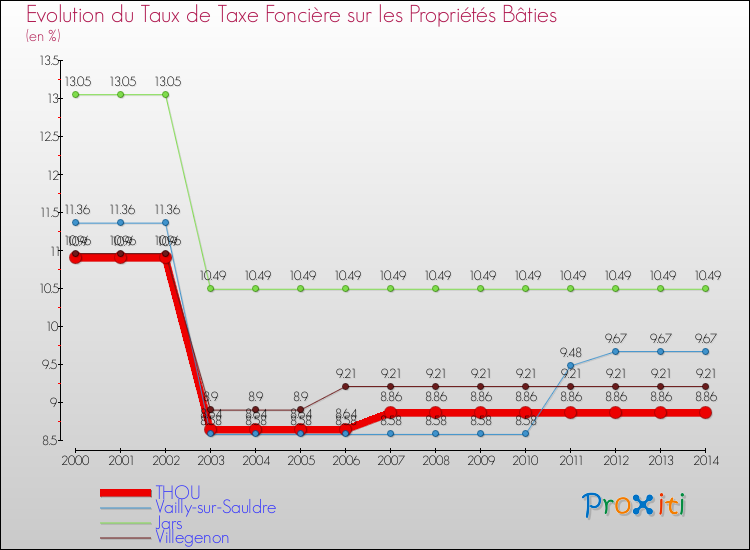 Evolution du taux de la taxe foncière sur le bati pour THOU et les communes proches de 2000 à 2014 Comparaison des taux de taxe foncière sur le bati pour THOU et les communes voisines de 2000 à 2014