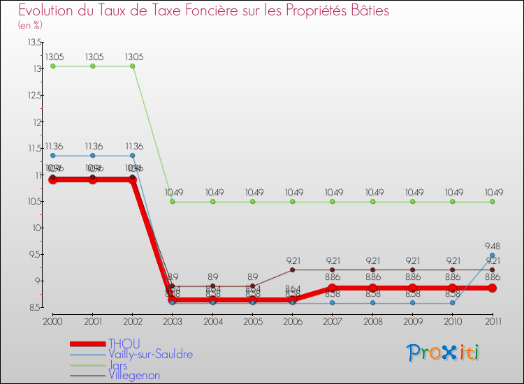 Evolution du taux de la taxe foncière sur le bati pour THOU et les communes proches Comparaison des taux de taxe foncière sur le bati pour THOU et les communes voisines