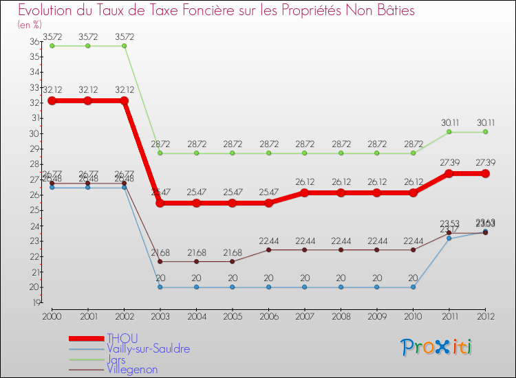 Evolution du taux de la taxe foncière sur les immeubles et terrains non batis pour THOU et les communes proches de 2000 à 2012 Comparaison des taux de la taxe foncière sur les immeubles et terrains non batis pour THOU et les communes voisines de 2000 à 2012