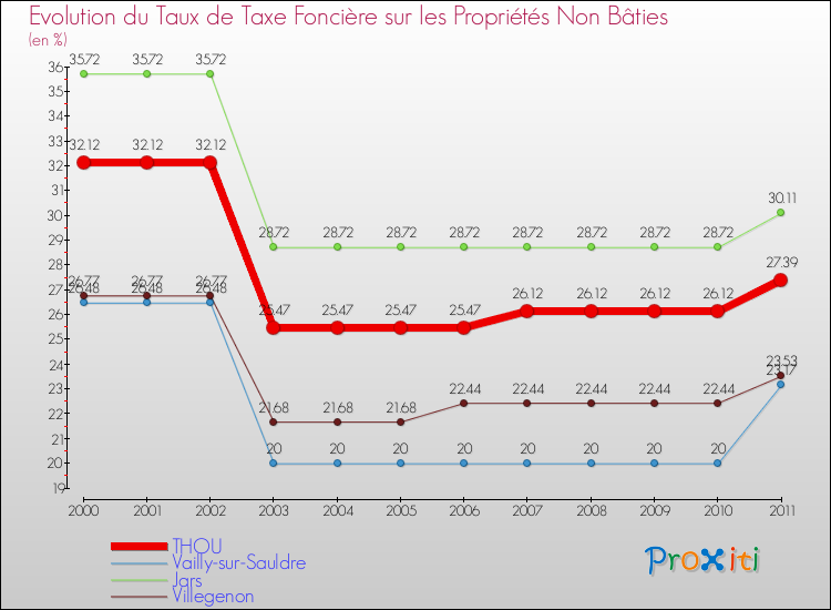 Evolution du taux de la taxe foncière sur les immeubles et terrains non batis pour THOU et les communes proches Comparaison des taux de la taxe foncière sur les immeubles et terrains non batis pour THOU et les communes voisines