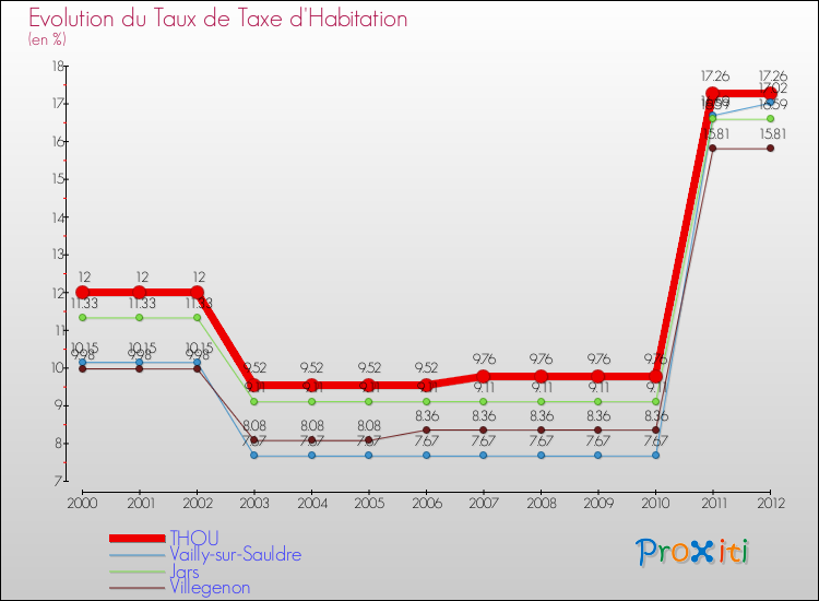 Evolution du taux de la taxe d'habitation pour THOU et les communes proches Comparaison des taux de la taxe d'habitation pour THOU et les communes voisines