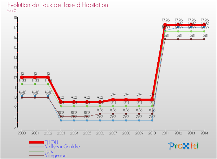 Evolution du taux de la taxe d'habitation pour THOU et les communes proches de 2000 à 2014 Comparaison des taux de la taxe d'habitation pour THOU et les communes voisines de 2000 à 2014