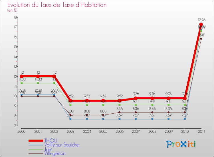 Evolution du taux de la taxe d'habitation pour THOU et les communes proches Comparaison des taux de la taxe d'habitation pour THOU et les communes voisines