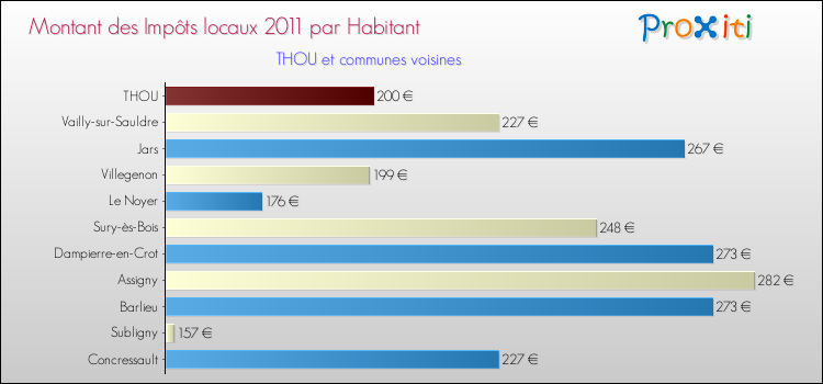 Montant des impôts locaux par Habitant pour THOU et les communes proches Comparaison des impôts locaux par habitant pour THOU et les communes voisines