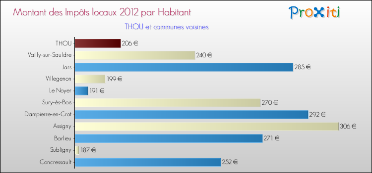 Montant des impôts locaux par Habitant pour THOU et les communes proches Comparaison des impôts locaux par habitant pour THOU et les communes voisines
