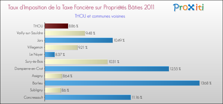 Taux d'imposition de la taxe foncière sur le bati 2011 pour THOU et les communes proches Comparaison des taux d'imposition de la taxe foncière sur le bati 2011 pour THOU et les communes voisines
