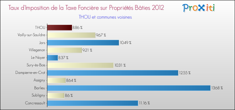 Taux d'imposition de la taxe foncière sur le bati 2012 pour THOU et les communes proches Comparaison des taux d'imposition de la taxe foncière sur le bati 2012 pour THOU et les communes voisines