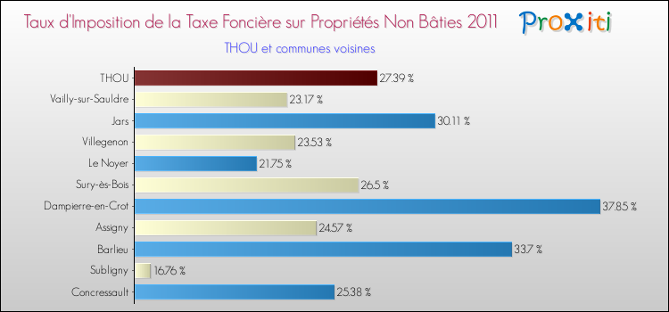 Taux d'imposition de la taxe foncière sur les immeubles et terrains non batis 2011 pour THOU et les communes proches Comparaison des taux d'imposition de la taxe foncière sur les immeubles et terrains non batis 2011 pour THOU et les communes voisines
