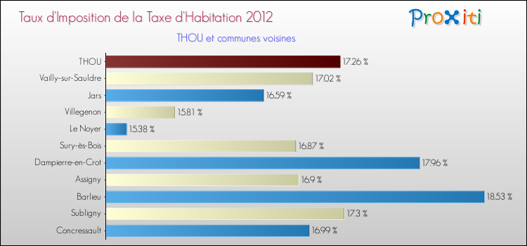 Taux d'imposition de la taxe d'habitation 2012 pour THOU et les communes proches Comparaison des taux d'imposition de la taxe d'habitation 2012 pour THOU et les communes voisines
