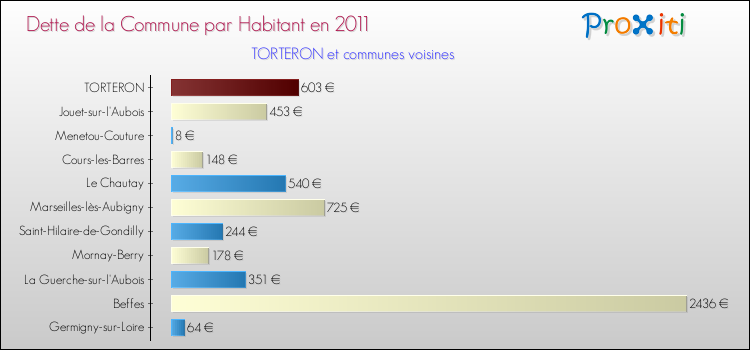 Dette par habitant de la commune en 2011 pour TORTERON et les communes proches Comparaison de la dette par habitant de la commune en 2011 pour TORTERON et les communes voisines