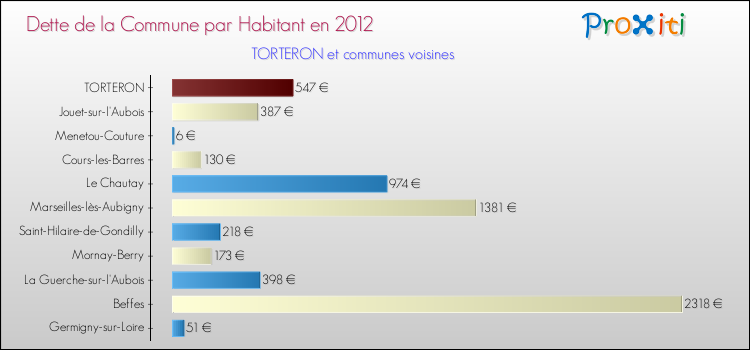 Dette par habitant de la commune en 2012 pour TORTERON et les communes proches Comparaison de la dette par habitant de la commune en 2012 pour TORTERON et les communes voisines