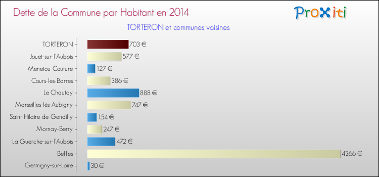 Dette par habitant de la commune en 2014 pour TORTERON et les communes proches Comparaison de la dette par habitant de la commune en 2014 pour TORTERON et les communes voisines