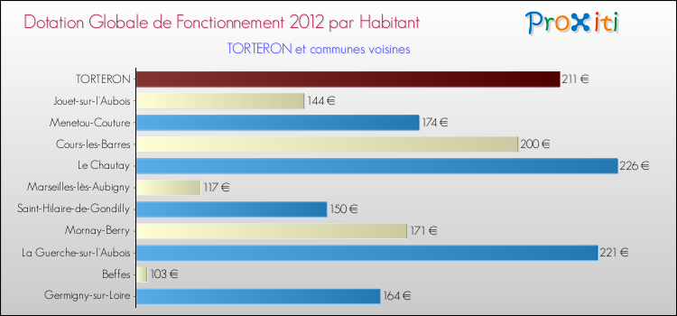 Montant des dotations globales de fonctionnement DGF par Habitant pour TORTERON et les communes proches Comparaison des des dotations globales de fonctionnement DGF par habitant pour TORTERON et les communes voisines