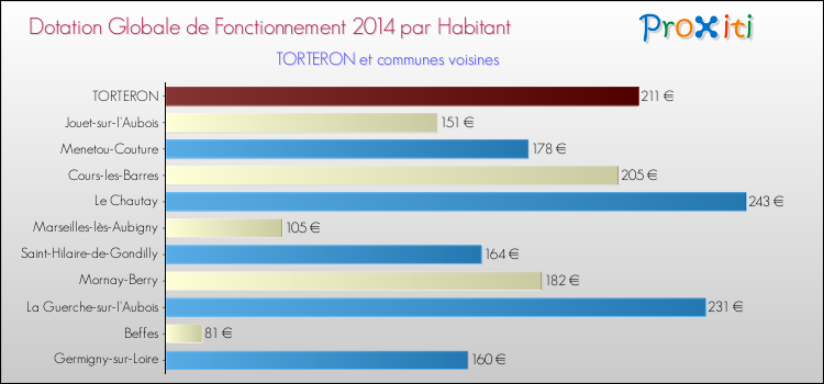 Montant des dotations globales de fonctionnement DGF par Habitant pour TORTERON et les communes proches en 2014. Comparaison des des dotations globales de fonctionnement DGF par habitant pour TORTERON et les communes voisines en 2014.