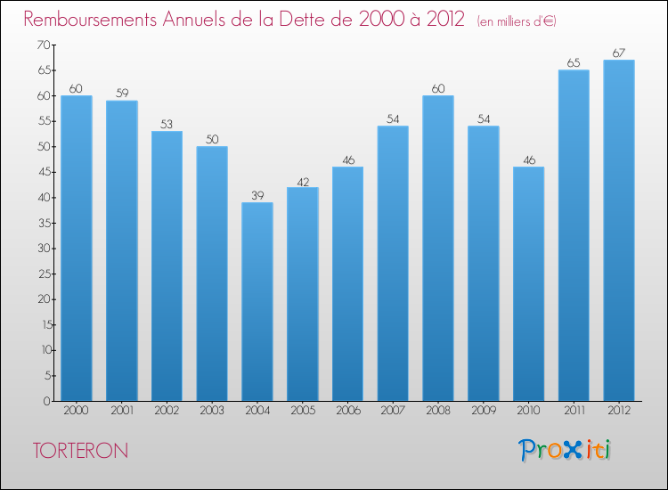 Evolution de l'annuité de la dette pour la commune de TORTERON de 2000 à 2012 Annuités de la dette pour TORTERON de 2000 à 2012