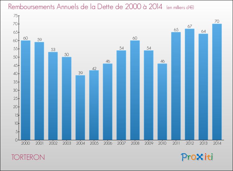 Evolution de l'annuité de la dette pour la commune de TORTERON de 2000 à 2014 Annuités de la dette pour TORTERON de 2000 à 2014
