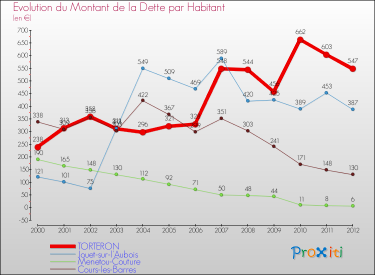 Evolution de la dette par habitant pour la commune de TORTERON et les communes proches de 2000 à 2012 Comparaison de la dette par habitant pour TORTERON et les communes voisines de 2000 à 2012