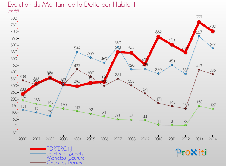 Evolution de la dette par habitant pour la commune de TORTERON et les communes proches de 2000 à 2014 Comparaison de la dette par habitant pour TORTERON et les communes voisines de 2000 à 2014