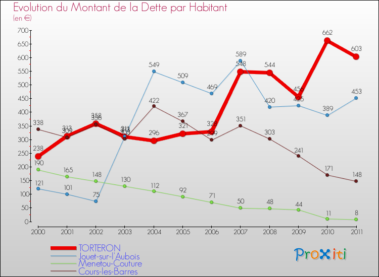 Evolution de la dette par habitant pour la commune de TORTERON et les communes proches Comparaison de la dette par habitant pour TORTERON et les communes voisines