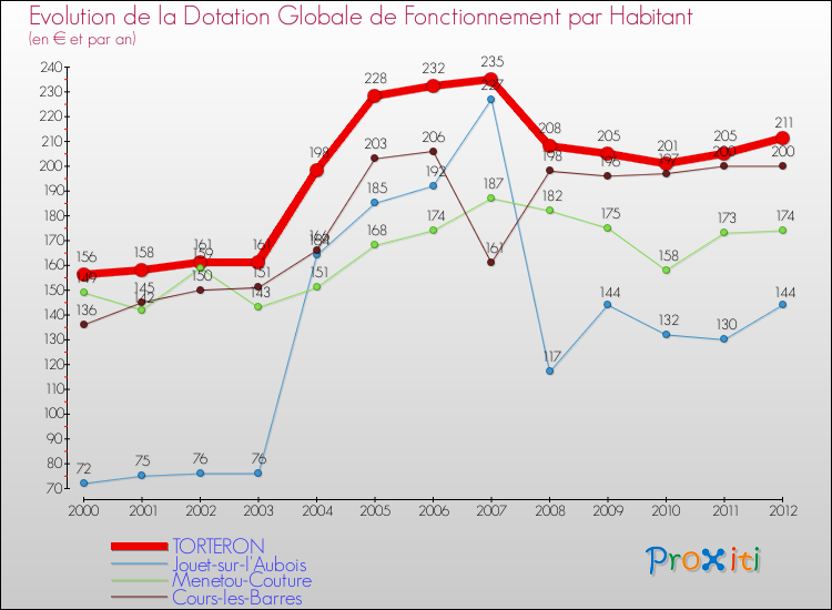 Evolution et montant de la dotation globale de fonctionnement par Habitant pour TORTERON et les communes proches Comparaison des dotations globales de fonctionnement par habitant pour TORTERON et les communes voisines