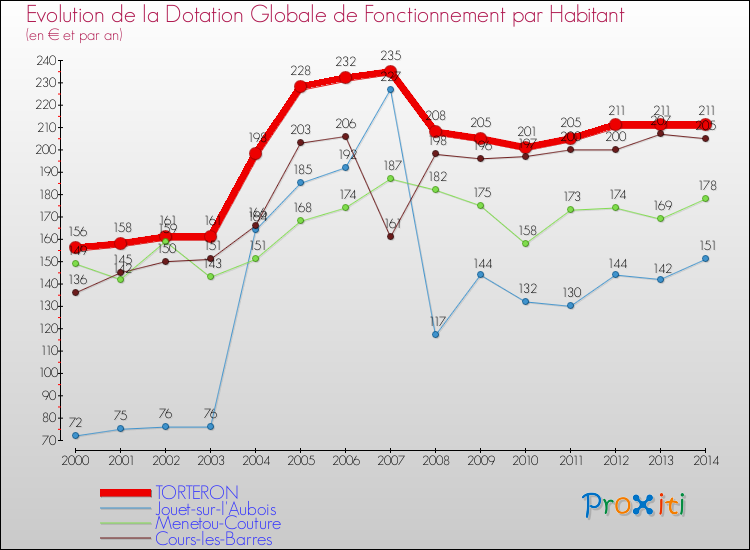 Evolution et montant de la dotation globale de fonctionnement par Habitant pour TORTERON et les communes proches de 2000 à 2014. Comparaison des dotations globales de fonctionnement par habitant pour TORTERON et les communes voisines de 2000 à 2014.