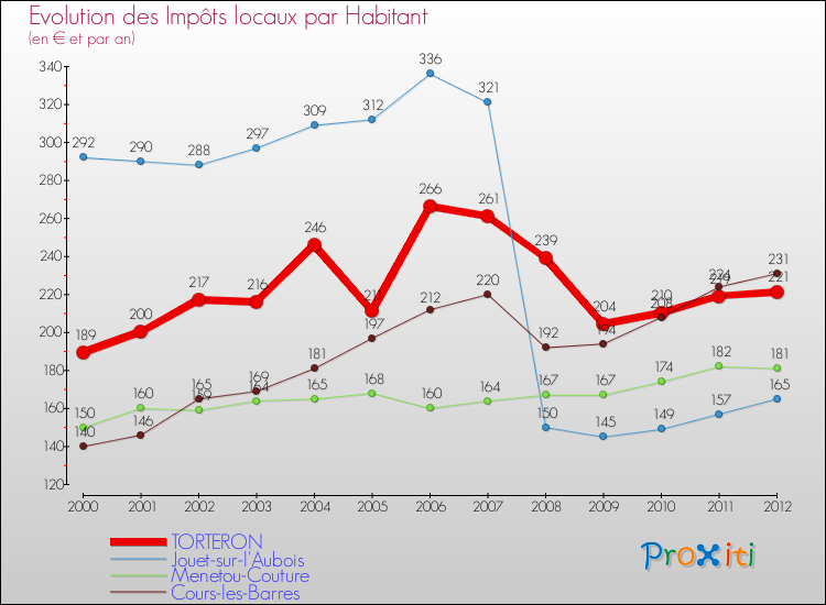 Evolution et montant des impôts locaux par Habitant pour TORTERON et les communes proches Comparaison des impôts locaux par habitant pour TORTERON et les communes voisines