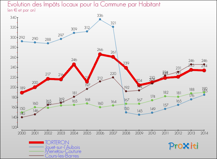 Evolution et montant des impôts locaux par Habitant pour TORTERON et les communes proches de 2000 à 2014 Comparaison des impôts locaux par habitant pour TORTERON et les communes voisines de 2000 à 2014