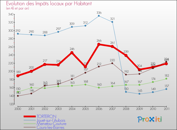 Evolution et montant des impôts locaux par Habitant pour TORTERON et les communes proches Comparaison des impôts locaux par habitant pour TORTERON et les communes voisines