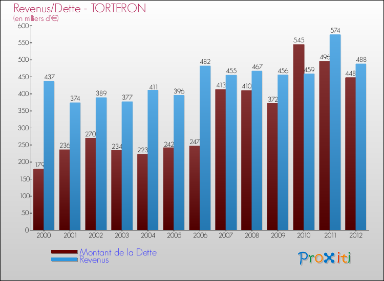 Evolution comparée de la dette et des revenus pour la commune de TORTERON de 2000 à 2012 Comparaison de la dette et des revenus pour TORTERON de 2000 à 2012