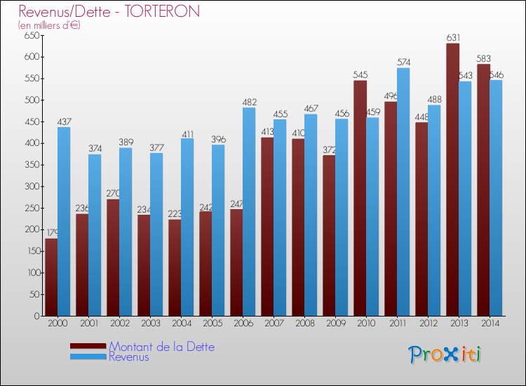 Evolution comparée de la dette et des revenus pour la commune de TORTERON de 2000 à 2014 Comparaison de la dette et des revenus pour TORTERON de 2000 à 2014
