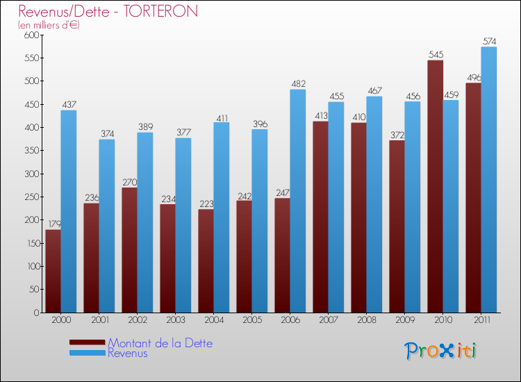 Evolution comparée de la dette et des revenus pour la commune de TORTERON de 2000 à 2011 Comparaison de la dette et des revenus pour TORTERON de 2000 à 2011