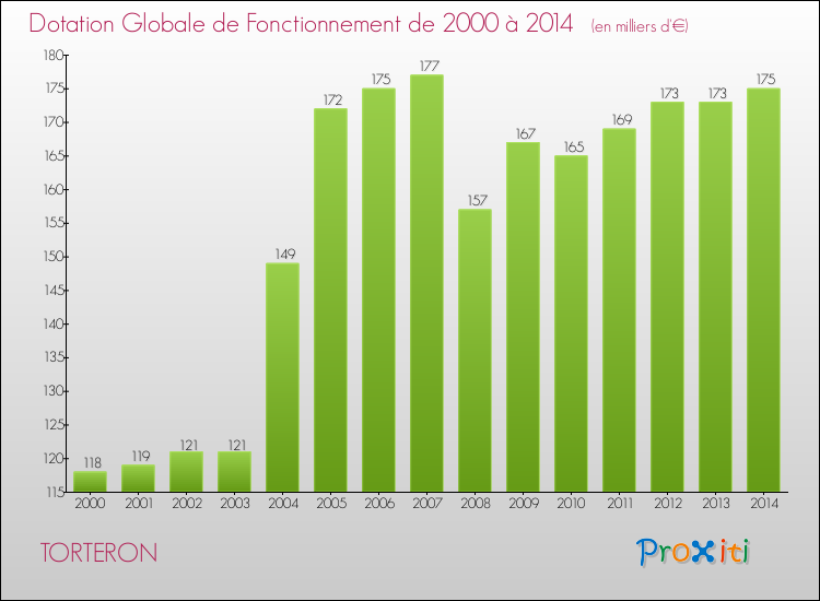 Evolution du montant de la Dotation Globale de Fonctionnement pour la commune de TORTERON de 2000 à 2014 Evolution du montant de la Dotation Globale de Fonctionnement pour TORTERON de 2000 à 2014