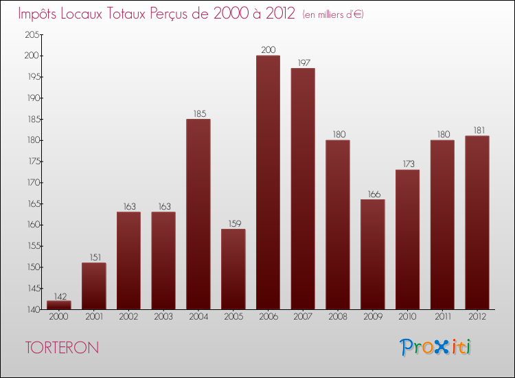 Evolution des Impôts Locaux pour la commune de TORTERON de 2000 à 2012 Evolution des Impôts Locaux pour TORTERON de 2000 à 2012