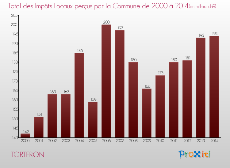 Evolution des Impôts Locaux pour la commune de TORTERON de 2000 à 2014 Evolution des Impôts Locaux pour TORTERON de 2000 à 2014