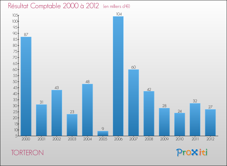 Evolution du résultat comptable pour la commune de TORTERON de 2000 à 2012 Evolution du résultat comptable pour TORTERON de 2000 à 2012