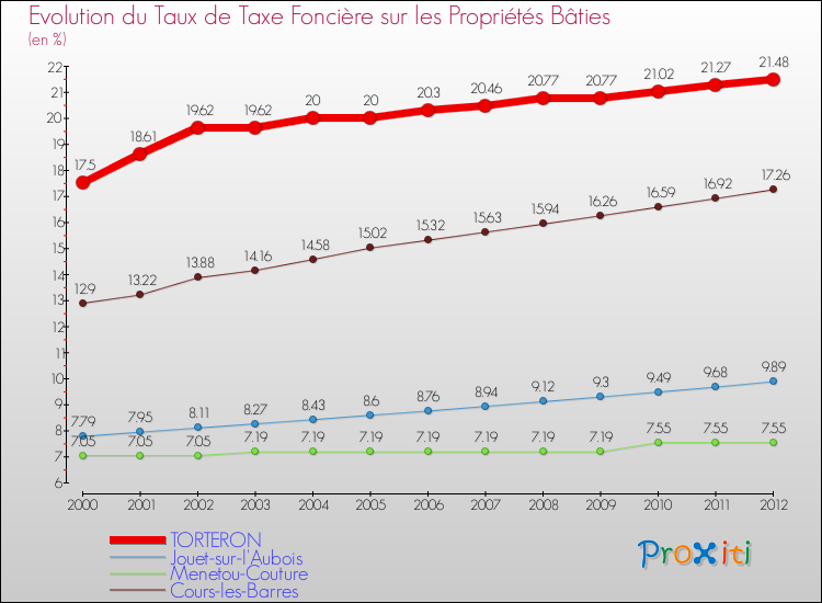 Evolution du taux de la taxe foncière sur le bati pour TORTERON et les communes proches de 2000 à 2012 Comparaison des taux de taxe foncière sur le bati pour TORTERON et les communes voisines de 2000 à 2012