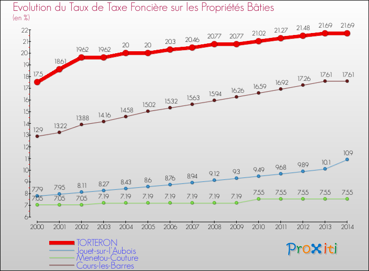Evolution du taux de la taxe foncière sur le bati pour TORTERON et les communes proches de 2000 à 2014 Comparaison des taux de taxe foncière sur le bati pour TORTERON et les communes voisines de 2000 à 2014
