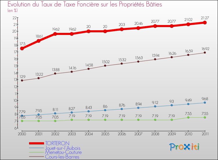 Evolution du taux de la taxe foncière sur le bati pour TORTERON et les communes proches Comparaison des taux de taxe foncière sur le bati pour TORTERON et les communes voisines