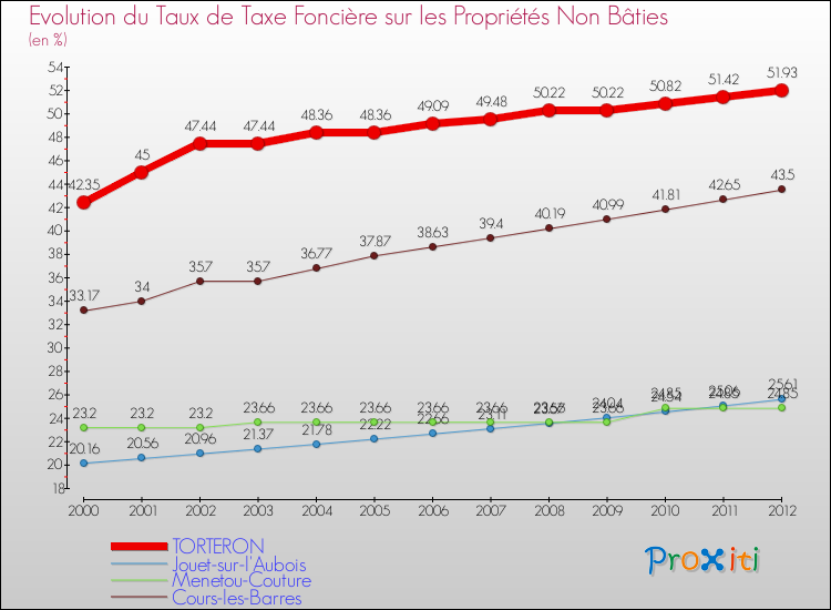 Evolution du taux de la taxe foncière sur les immeubles et terrains non batis pour TORTERON et les communes proches de 2000 à 2012 Comparaison des taux de la taxe foncière sur les immeubles et terrains non batis pour TORTERON et les communes voisines de 2000 à 2012
