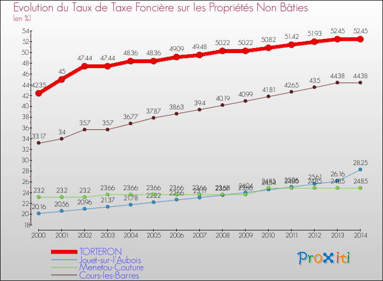 Evolution du taux de la taxe foncière sur les immeubles et terrains non batis pour TORTERON et les communes proches de 2000 à 2014 Comparaison des taux de la taxe foncière sur les immeubles et terrains non batis pour TORTERON et les communes voisines de 2000 à 2014