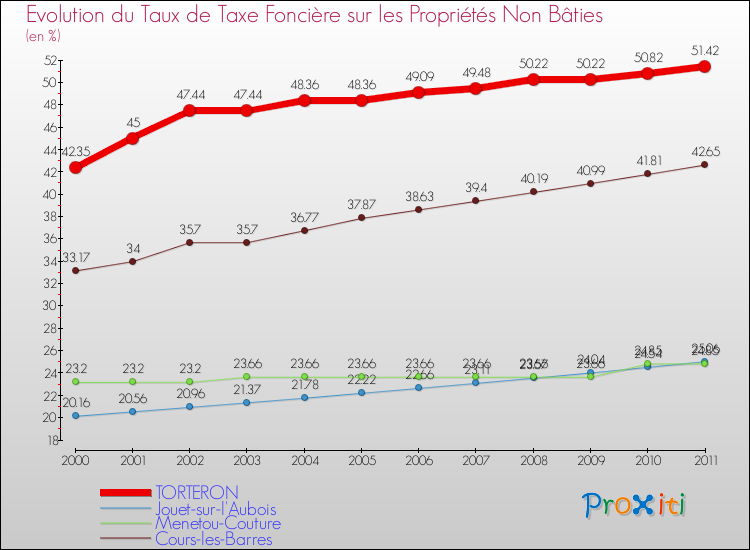 Evolution du taux de la taxe foncière sur les immeubles et terrains non batis pour TORTERON et les communes proches Comparaison des taux de la taxe foncière sur les immeubles et terrains non batis pour TORTERON et les communes voisines