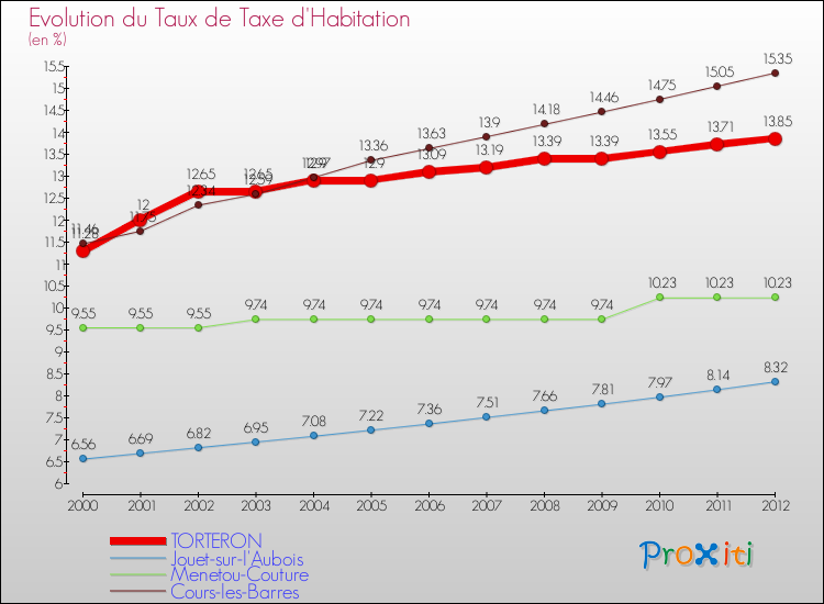 Evolution du taux de la taxe d'habitation pour TORTERON et les communes proches Comparaison des taux de la taxe d'habitation pour TORTERON et les communes voisines