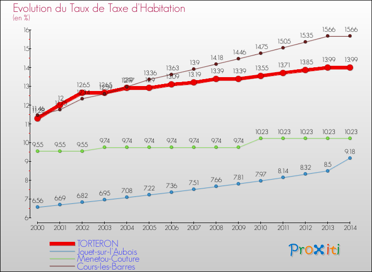 Evolution du taux de la taxe d'habitation pour TORTERON et les communes proches de 2000 à 2014 Comparaison des taux de la taxe d'habitation pour TORTERON et les communes voisines de 2000 à 2014