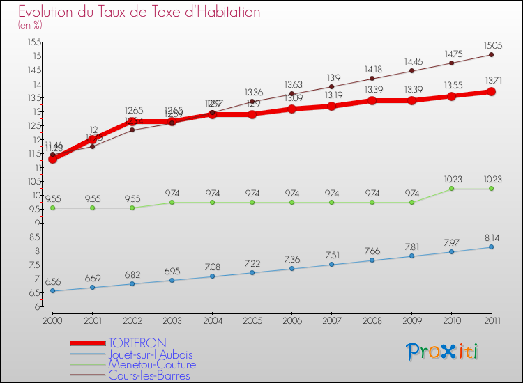 Evolution du taux de la taxe d'habitation pour TORTERON et les communes proches Comparaison des taux de la taxe d'habitation pour TORTERON et les communes voisines